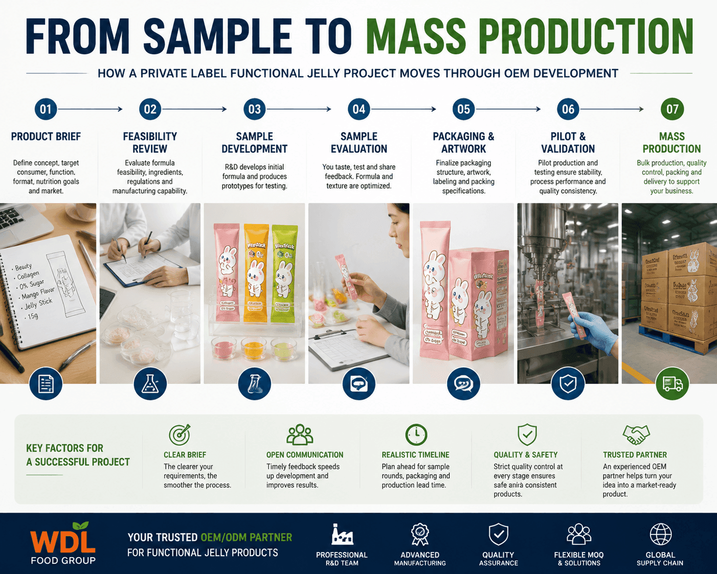 From Sample to Mass Production: How a Private Label Functional Jelly Project Moves Through OEM Development