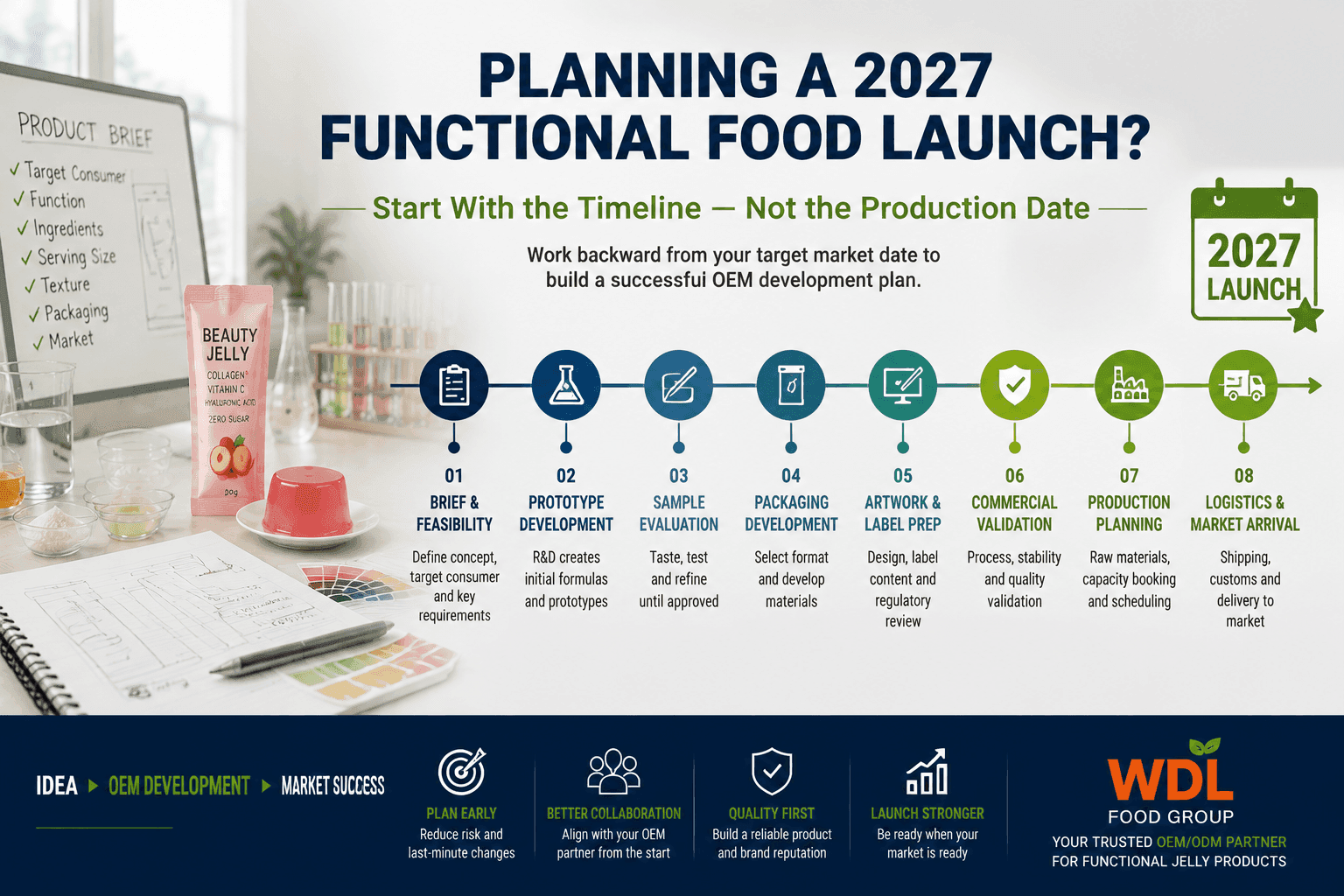 Planning a 2027 Functional Food Launch: When Should Brands Start OEM Development?